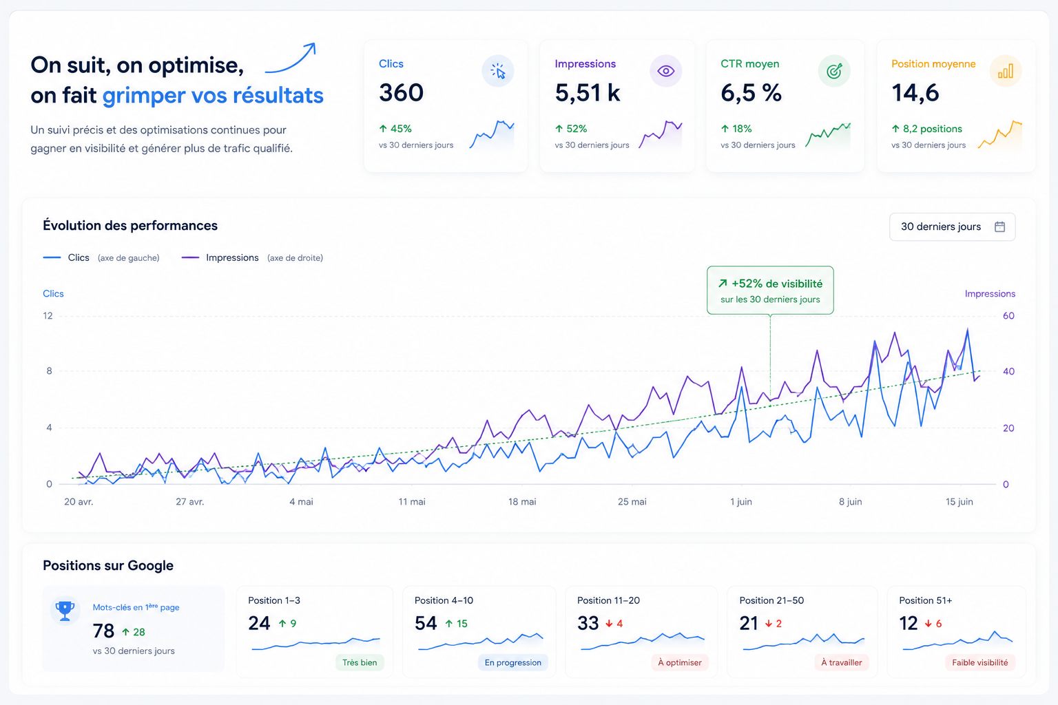 Tableau de suivi des performances SEO Gloweb : clics, impressions, CTR, positions sur Google